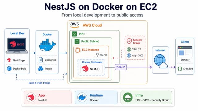 [Network] Docker 기반 NestJS 서버를 AWS EC2에 배포하기 thumbnail